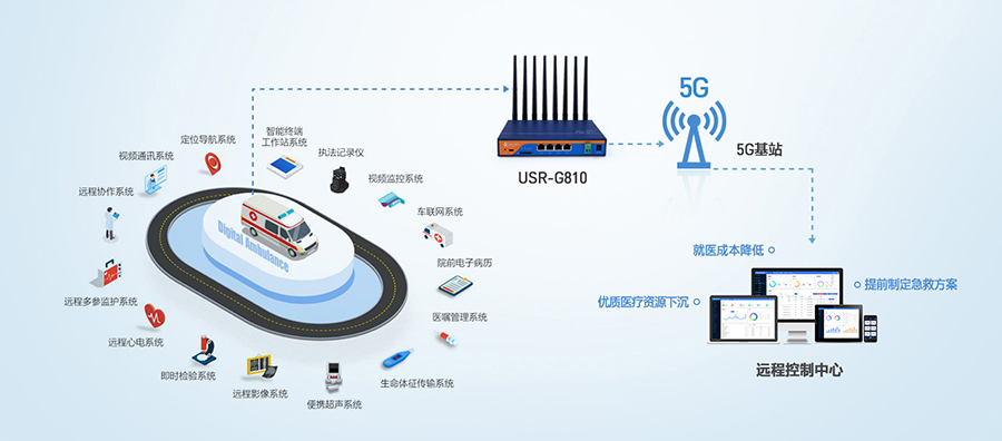 工業5G工業路由器:5G智慧醫療急救信息系統解決方案 工業5G工業路由器:5G智慧醫療急救信息系統解決方案