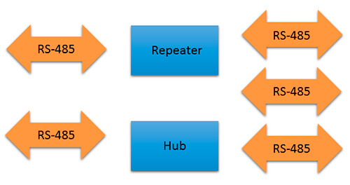 通過中繼器擴展RS485網絡 通過中繼器擴展RS485網絡
