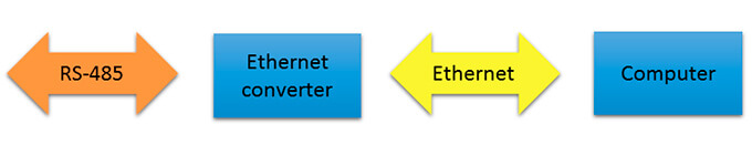 通過以太網擴展RS485網絡 通過以太網擴展RS485網絡