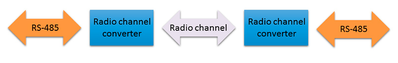 通過蜂窩調制解調器擴展RS485網絡 通過蜂窩調制解調器擴展RS485網絡
