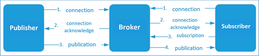 MQTT設備使用確定類型的消息來與代理進行通信。 MQTT設備使用確定類型的消息來與代理進行通信。