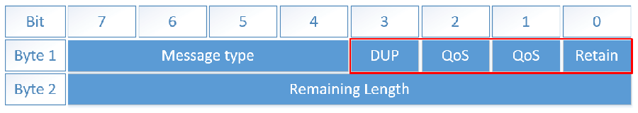 固定標頭的前4個最高有效位用作特定標志 固定標頭的前4個最高有效位用作特定標志