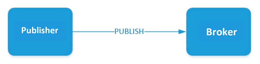 QoS 0最多一次 QoS 0最多一次