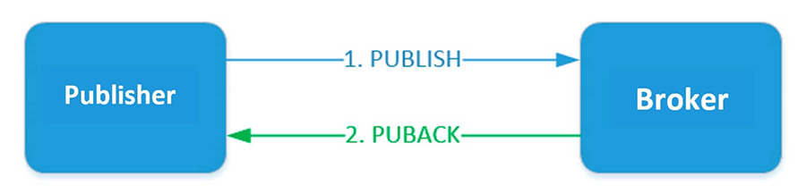 QoS 1至少一次。 QoS 1至少一次。