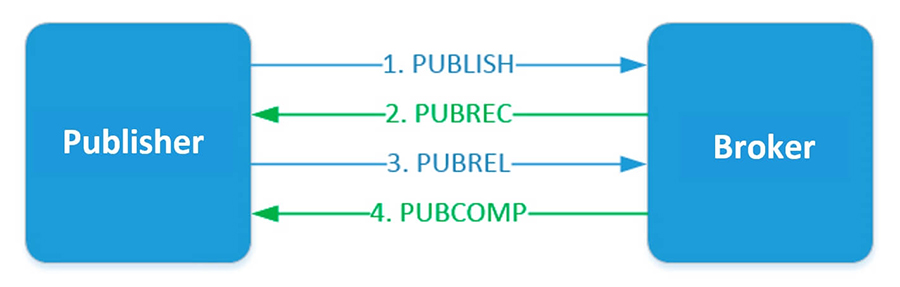QoS 2恰好一次。 QoS 2恰好一次。