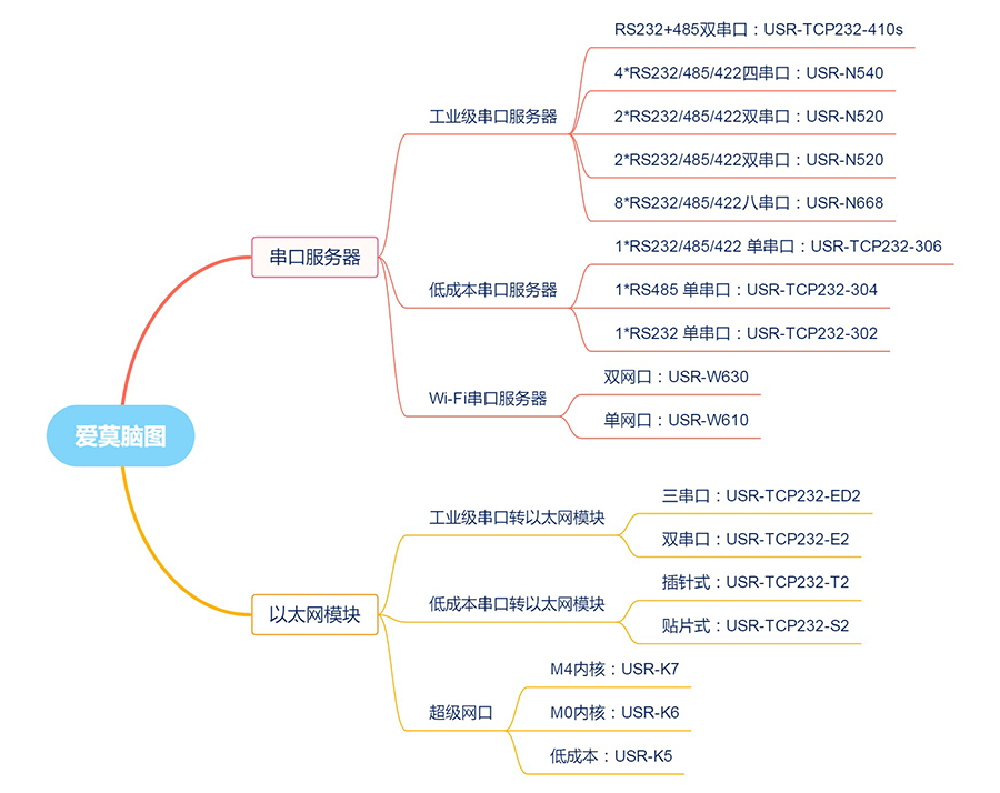 有人物聯(lián)網(wǎng)的串口服務(wù)器有哪些 有人物聯(lián)網(wǎng)的串口服務(wù)器有哪些