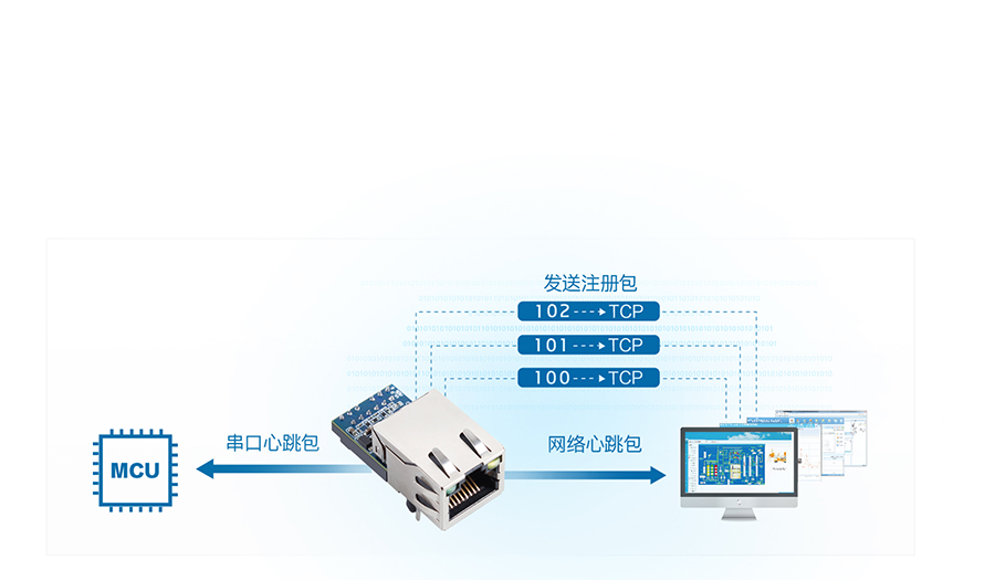 低成本超級網(wǎng)口K5的自定義注冊包、心跳包