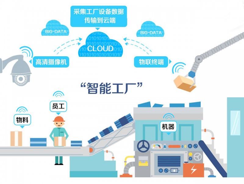 工業物聯網對智慧工廠的影響 工業物聯網對智慧工廠的影響