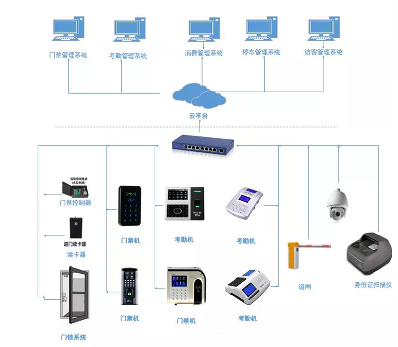 智慧校園拓撲圖 智慧校園拓撲圖