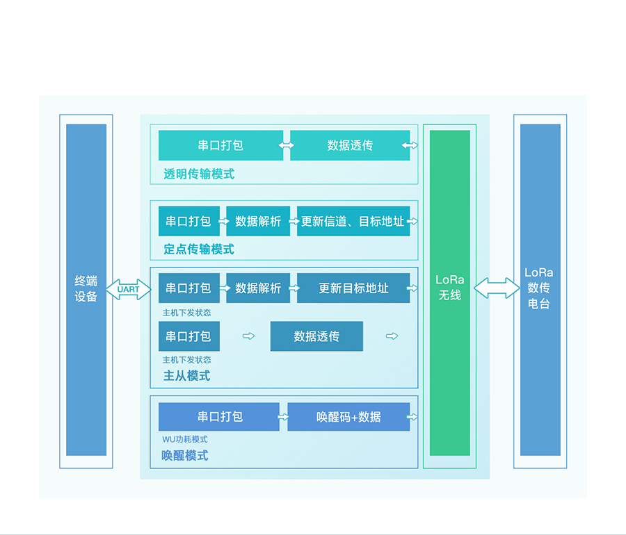 大功率LoRa無線數(shù)傳電臺(tái)的功能結(jié)構(gòu)圖