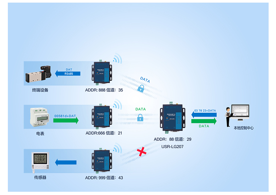 大功率LoRa無線數(shù)傳電臺(tái)的定點(diǎn)傳輸模式