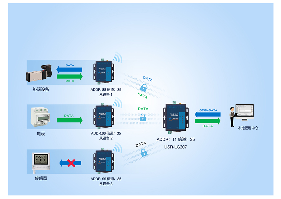 大功率LoRa無線數(shù)傳電臺(tái)主從模式