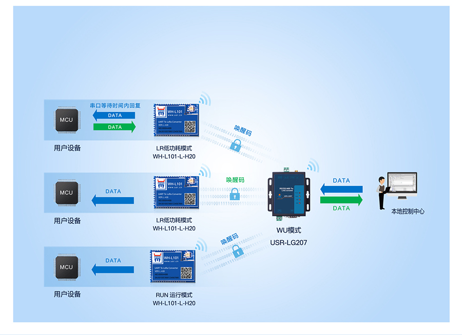 大功率LoRa無線數(shù)傳電臺(tái)喚醒模式