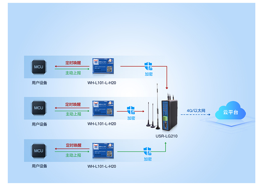 LoRa無線網關LG210工作模式3