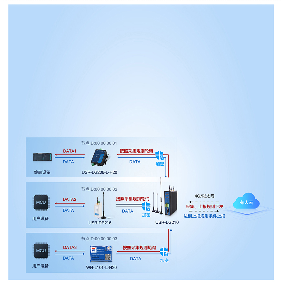 LoRa無線網關LG210工作模式2