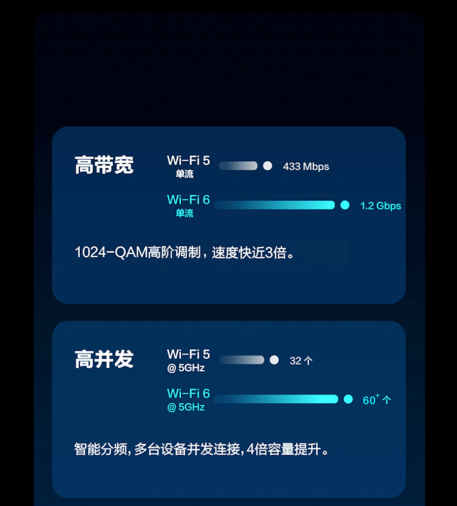 Wi-Fi5,Wi-Fi6Сġ󃞄