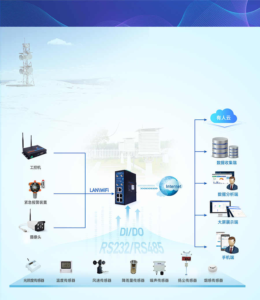 4G工業路由網關的智慧農業氣象監管