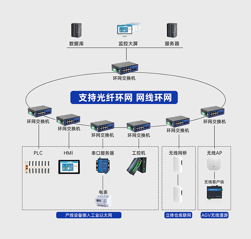 工業級交換機的環網冗余，達到通信不中斷的效果