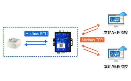 工業(yè)DTU如何編織智慧城市的
