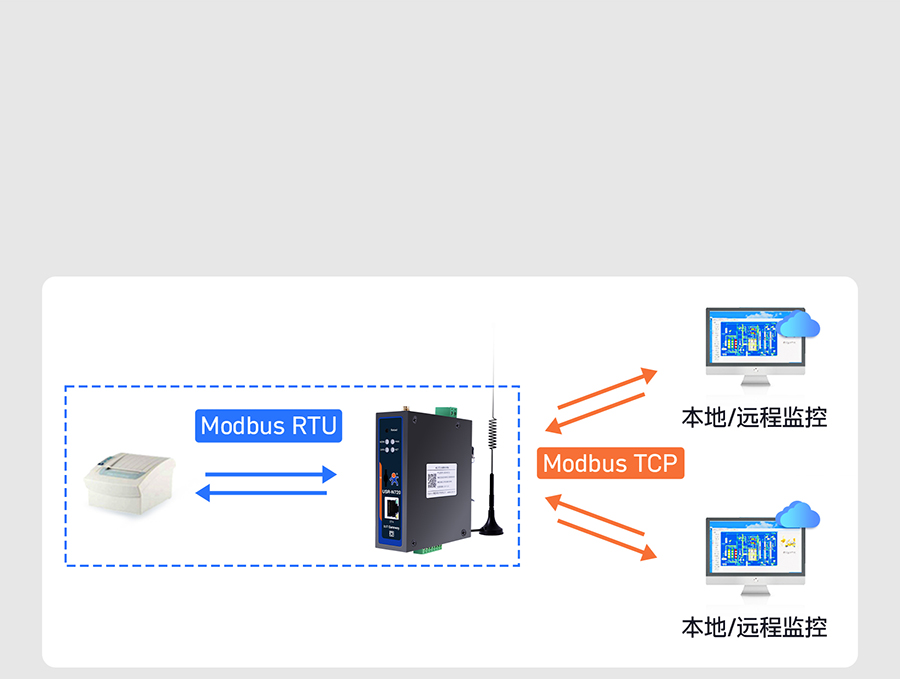 ߅����(sh��)�ɾW(w��ng)�P(gu��n)��Modbus����