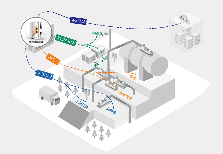 邊緣計算網關的水泵功能