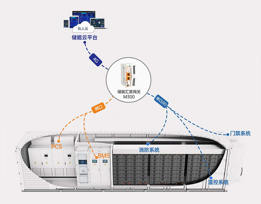 邊緣計算網關的儲能應用