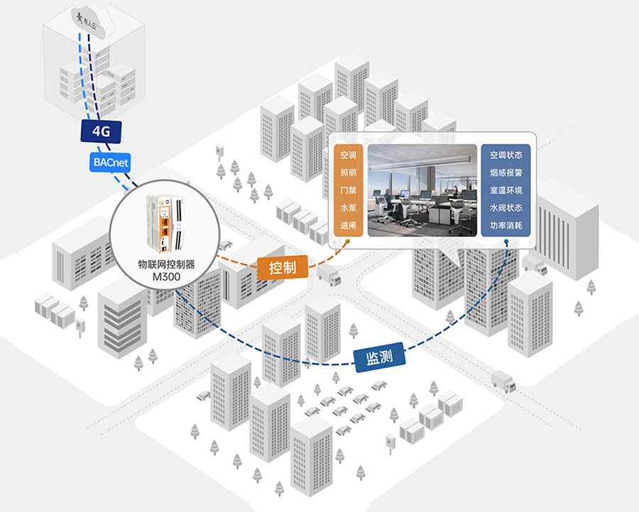 邊緣計算網關 樓宇應用 邊緣計算網關 樓宇應用