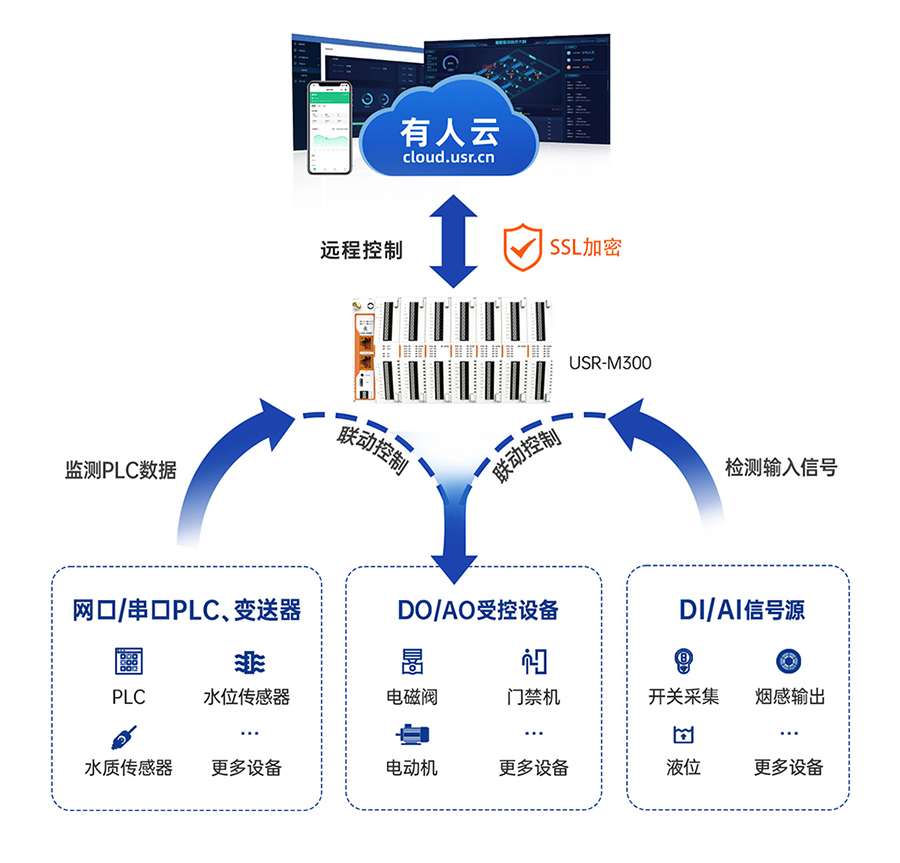 邊緣計算網關 云端遠程功能 邊緣計算網關 云端遠程功能