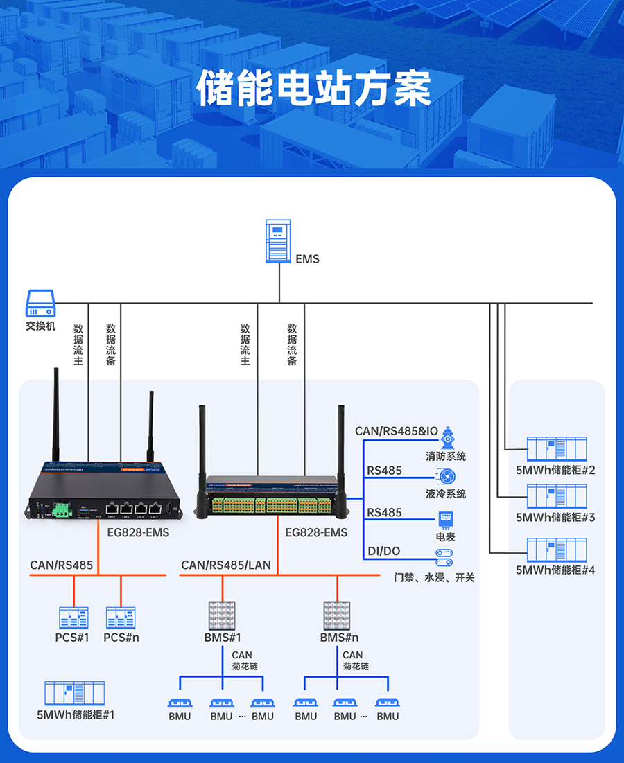 儲能微網(wǎng)EMS網(wǎng)關(guān)：儲能電站方案