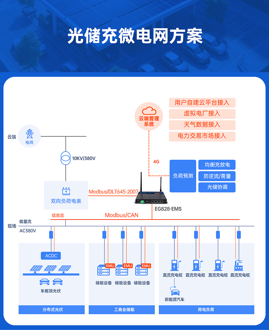 儲能微網(wǎng)EMS網(wǎng)關(guān)：光儲能微電網(wǎng)方案