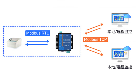 串口服務器Modbus RTU轉TCP實戰：如何破解數據包粘包困局？